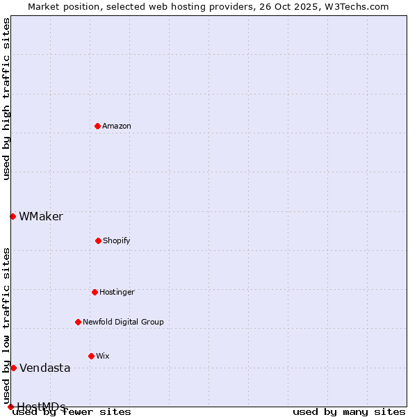 Market position of Vendasta vs. WMaker vs. HostMDs