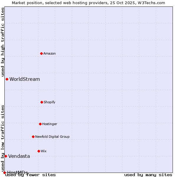 Market position of WorldStream vs. Vendasta vs. HostMDs