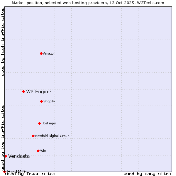 Market position of WP Engine vs. Vendasta vs. HostMDs