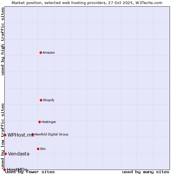 Market position of Vendasta vs. WPHost.me vs. HostMDs
