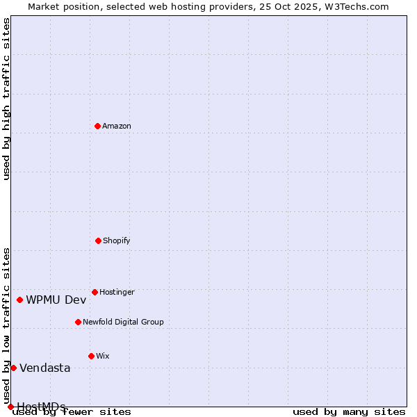 Market position of WPMU Dev vs. Vendasta vs. HostMDs