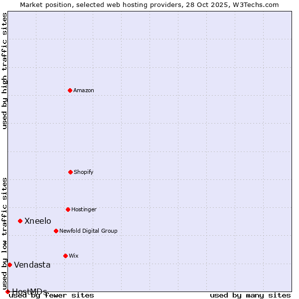 Market position of Xneelo vs. Vendasta vs. HostMDs