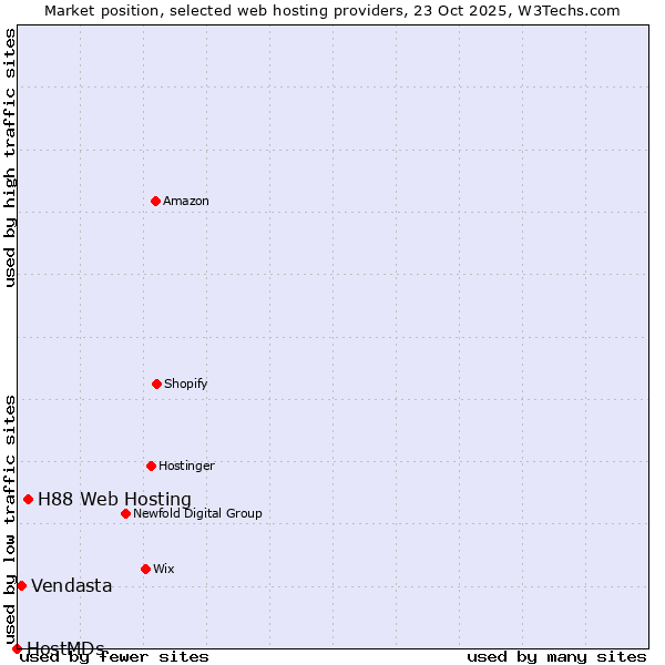 Market position of H88 Web Hosting vs. Vendasta vs. HostMDs