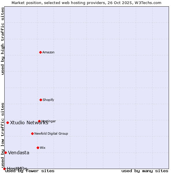 Market position of Xtudio Networks vs. Vendasta vs. HostMDs