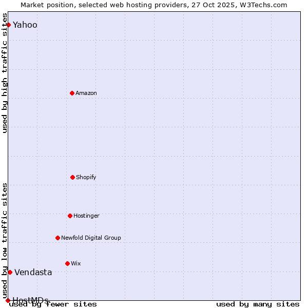 Market position of Vendasta vs. Yahoo vs. HostMDs