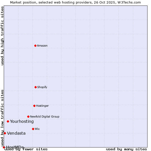 Market position of Yourhosting vs. Vendasta vs. HostMDs