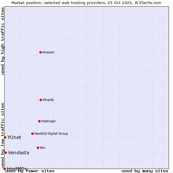 Market position of Vendasta vs. YUnet vs. HostMDs