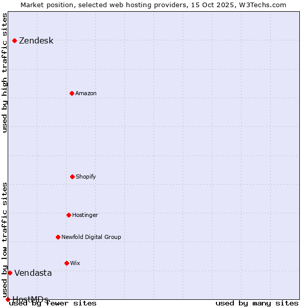 Market position of Zendesk vs. Vendasta vs. HostMDs