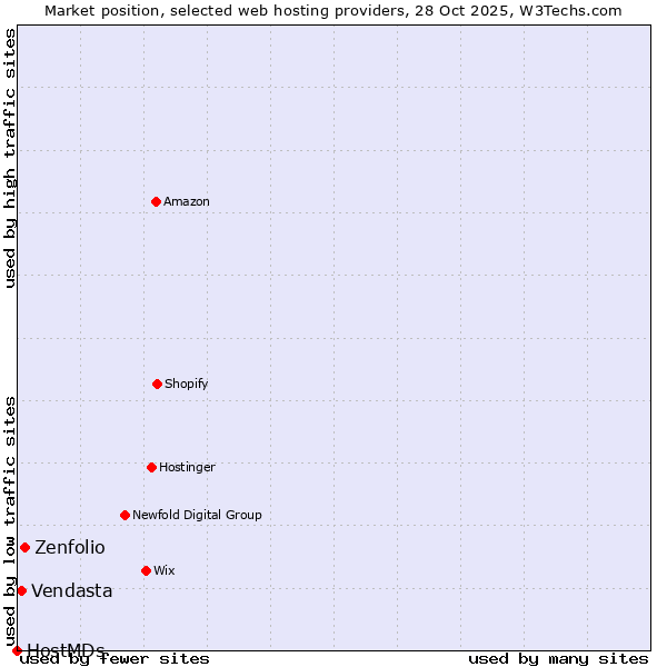 Market position of Zenfolio vs. Vendasta vs. HostMDs