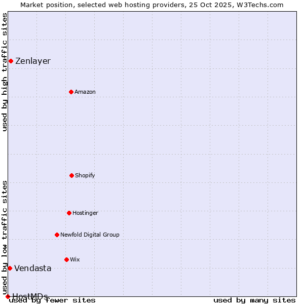 Market position of Zenlayer vs. Vendasta vs. HostMDs