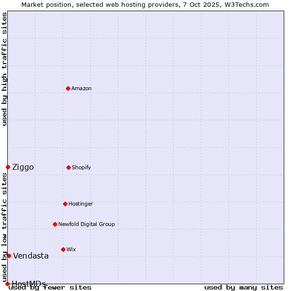 Market position of Vendasta vs. Ziggo vs. HostMDs