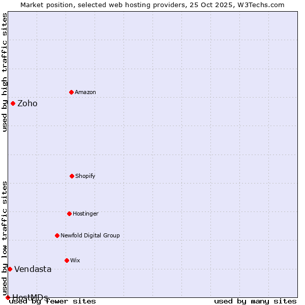 Market position of Zoho vs. Vendasta vs. HostMDs
