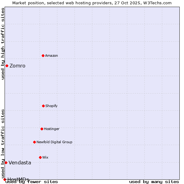 Market position of Zomro vs. Vendasta vs. HostMDs