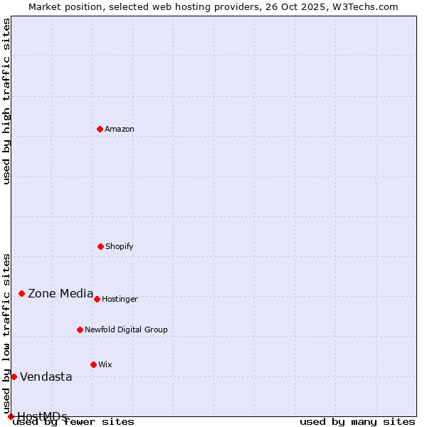 Market position of Zone Media vs. Vendasta vs. HostMDs
