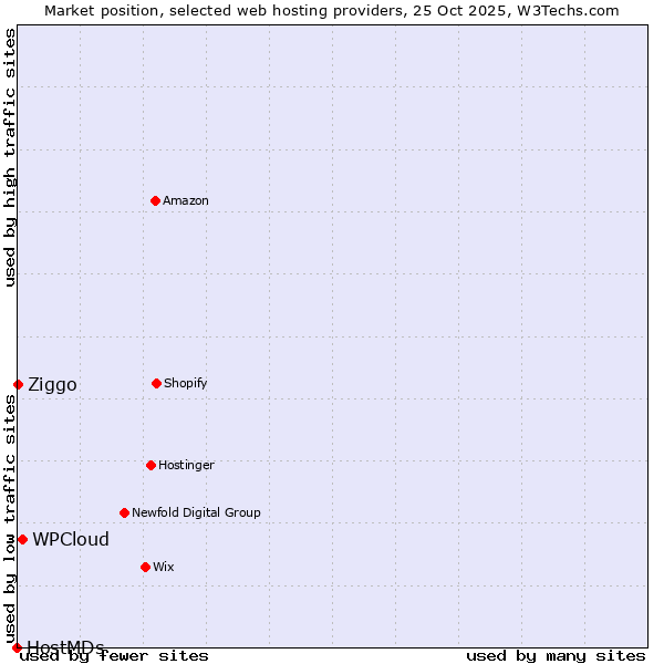 Market position of WPCloud vs. Ziggo vs. HostMDs