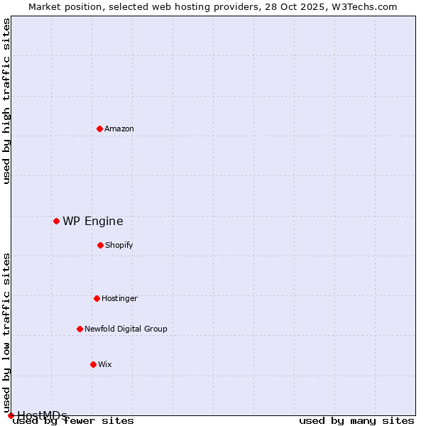 Market position of WP Engine vs. HostMDs