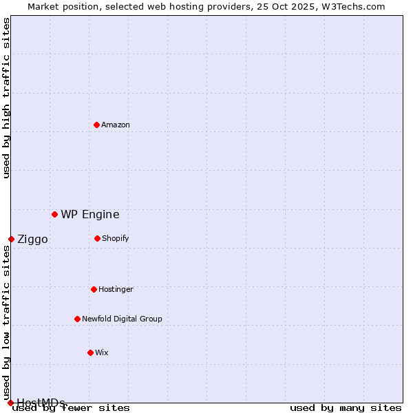 Market position of WP Engine vs. Ziggo vs. HostMDs