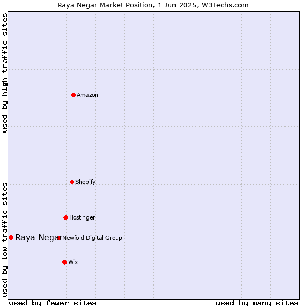 Market position of Raya Negar
