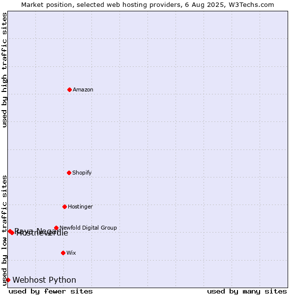 Market position of Hostneverdie vs. Raya Negar vs. Webhost Python
