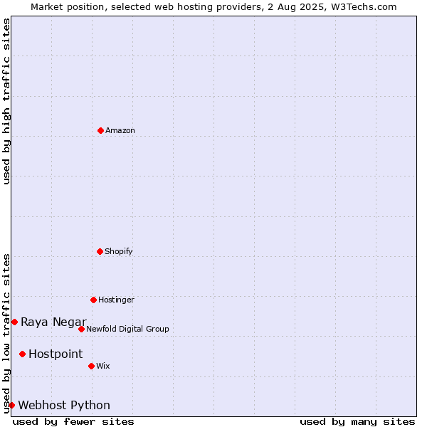 Market position of Hostpoint vs. Raya Negar vs. Webhost Python