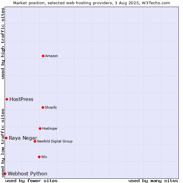 Market position of HostPress vs. Raya Negar vs. Webhost Python