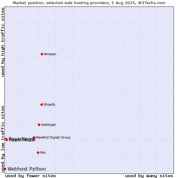 Market position of HostPresto vs. Raya Negar vs. Webhost Python