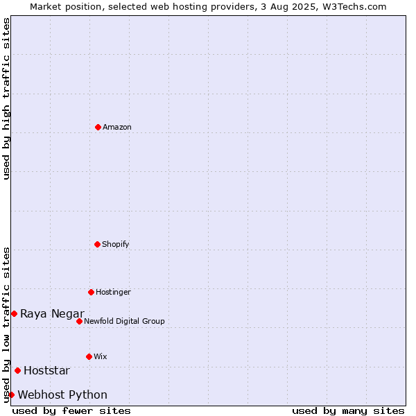 Market position of Hoststar vs. Raya Negar vs. Webhost Python