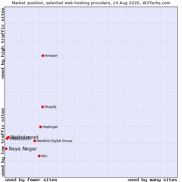 Market position of Netinternet vs. Hosttech vs. Raya Negar