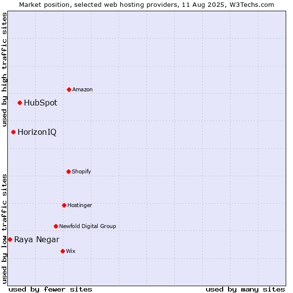Market position of HubSpot vs. HorizonIQ vs. Raya Negar