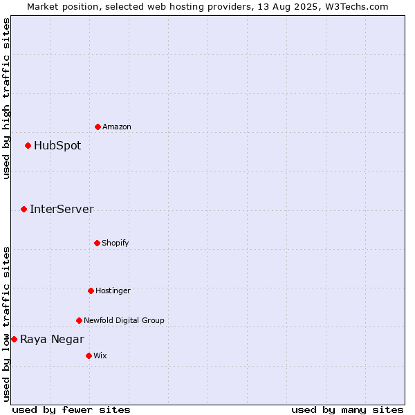 Market position of HubSpot vs. InterServer vs. Raya Negar