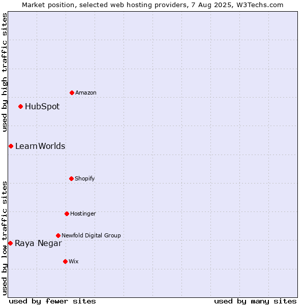 Market position of HubSpot vs. LearnWorlds vs. Raya Negar