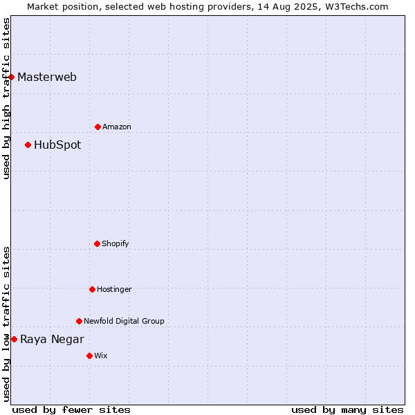 Market position of HubSpot vs. Raya Negar vs. Masterweb