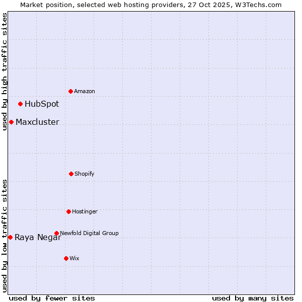 Market position of HubSpot vs. Maxcluster vs. Raya Negar