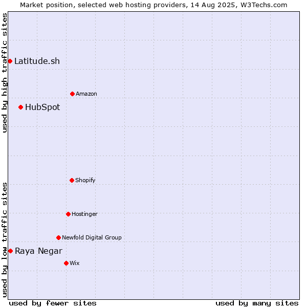Market position of HubSpot vs. Raya Negar vs. Latitude.sh