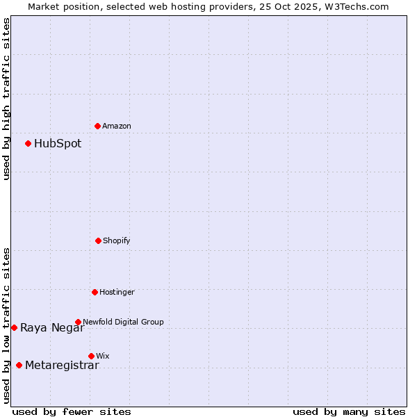 Market position of HubSpot vs. Metaregistrar vs. Raya Negar