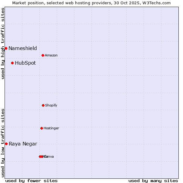 Market position of HubSpot vs. Raya Negar vs. Nameshield