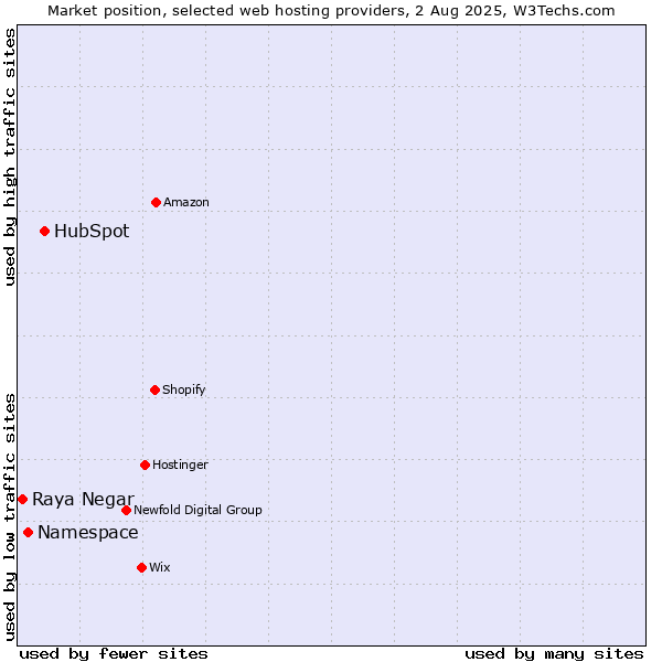 Market position of HubSpot vs. Namespace vs. Raya Negar