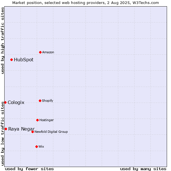 Market position of HubSpot vs. Raya Negar vs. Cologix