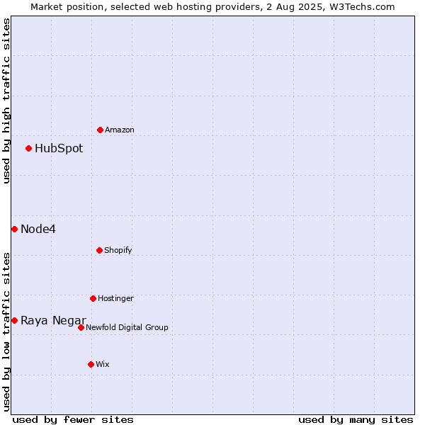 Market position of HubSpot vs. Raya Negar vs. Node4