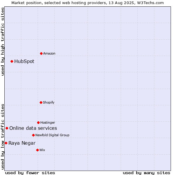 Market position of HubSpot vs. Online data services vs. Raya Negar