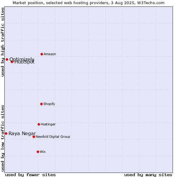 Market position of HubSpot vs. Optimizely vs. Raya Negar
