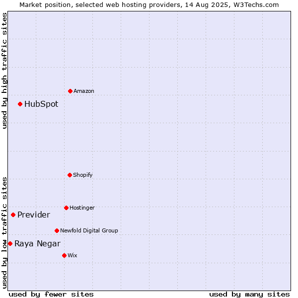 Market position of HubSpot vs. Previder vs. Raya Negar