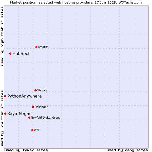 Market position of HubSpot vs. Raya Negar vs. PythonAnywhere