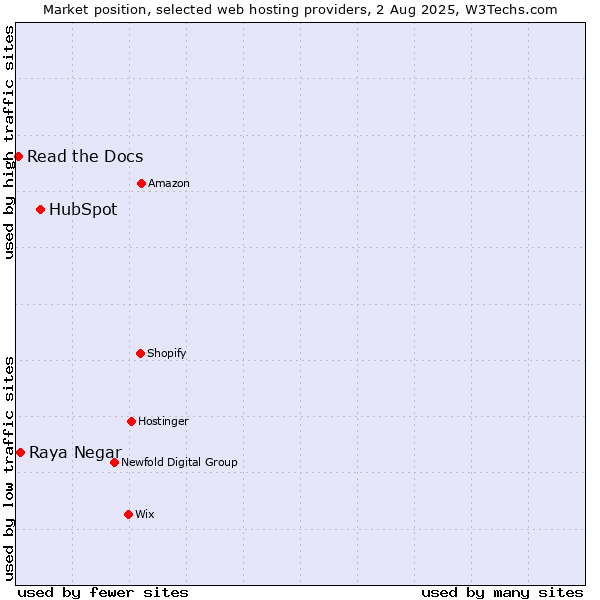 Market position of HubSpot vs. Raya Negar vs. Read the Docs