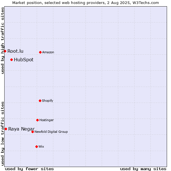 Market position of HubSpot vs. Raya Negar vs. Root.lu