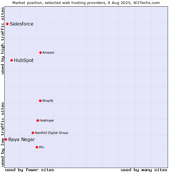 Market position of HubSpot vs. Salesforce vs. Raya Negar