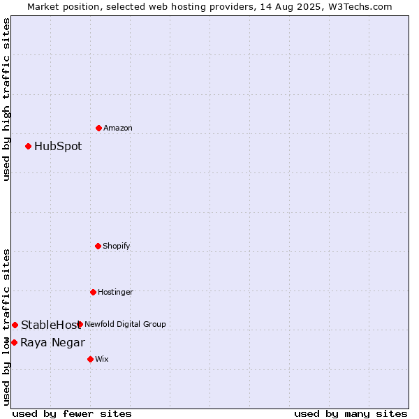 Market position of HubSpot vs. StableHost vs. Raya Negar