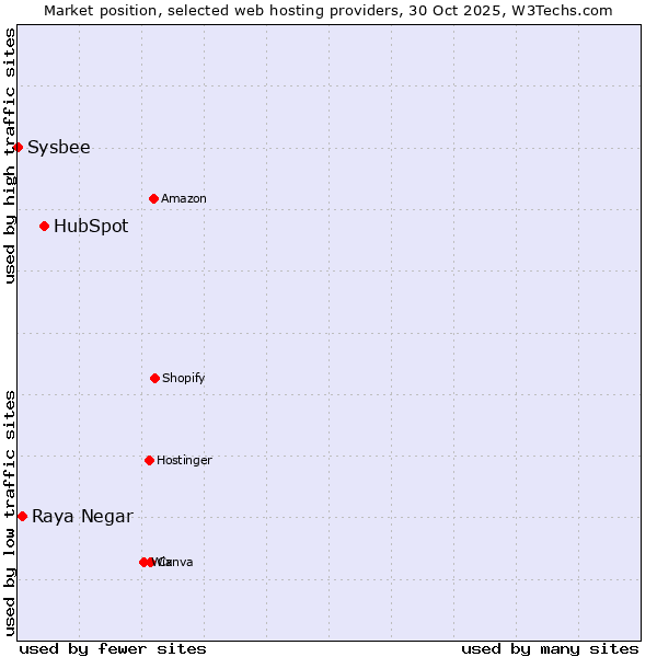 Market position of HubSpot vs. Raya Negar vs. Sysbee