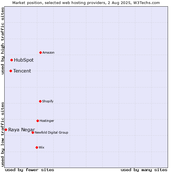 Market position of HubSpot vs. Tencent vs. Raya Negar