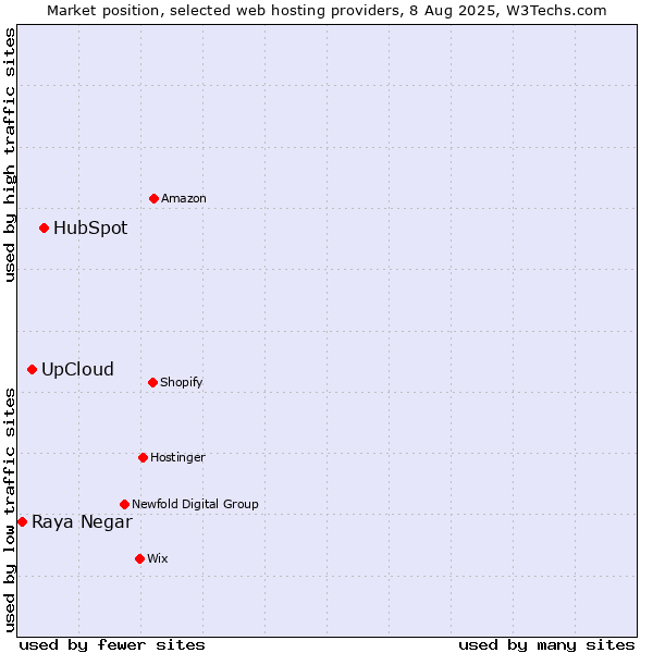 Market position of HubSpot vs. UpCloud vs. Raya Negar